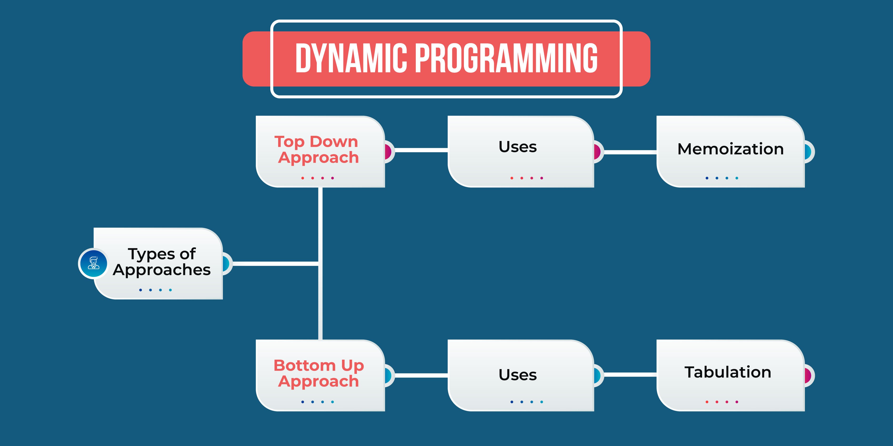 Approaches of Dynamic Programming
