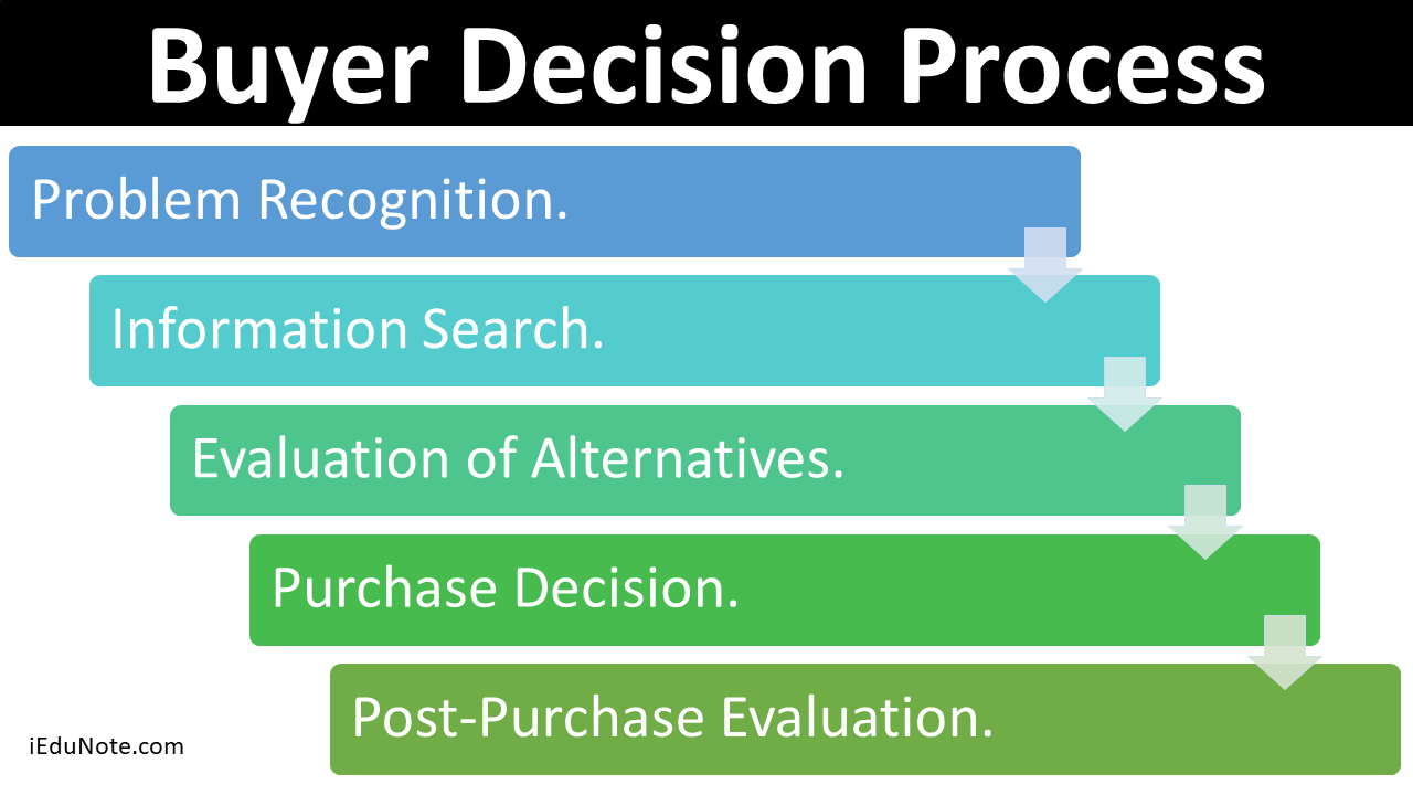 Buyer Decision Process