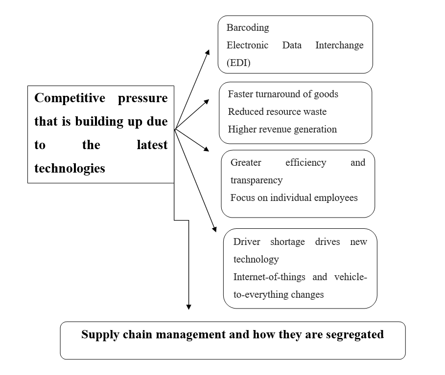 Conceptual framework of the competitive pressure min