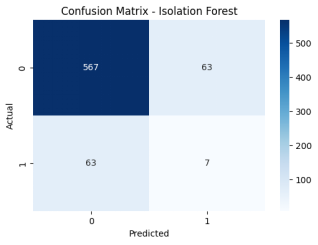Confusion_matrix_for_Isolation_Forest.png