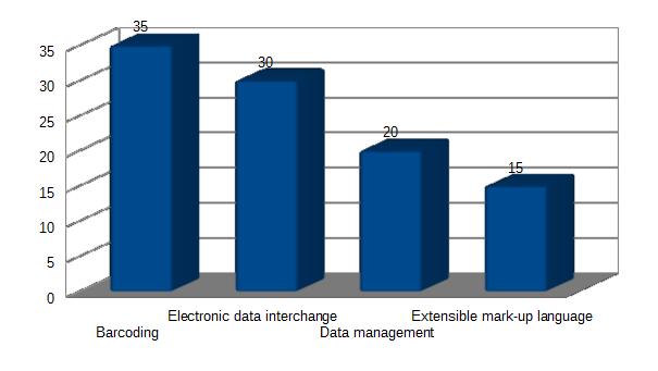 Crucial information technology