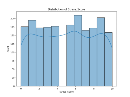 Distribution_of_Stress_Score.png