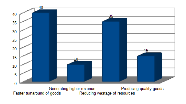 Goal behind standardizing the information technology