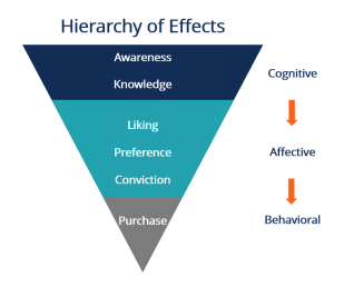 Hierarchy_of_Effects.png