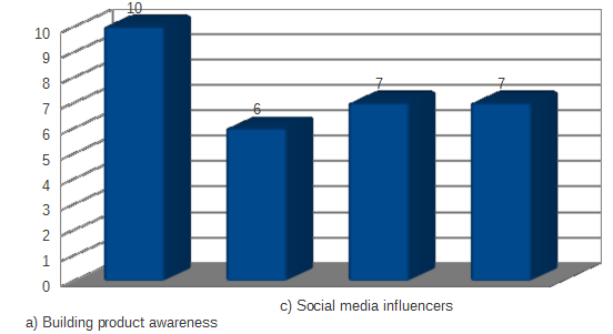 Impacts of social media marketing