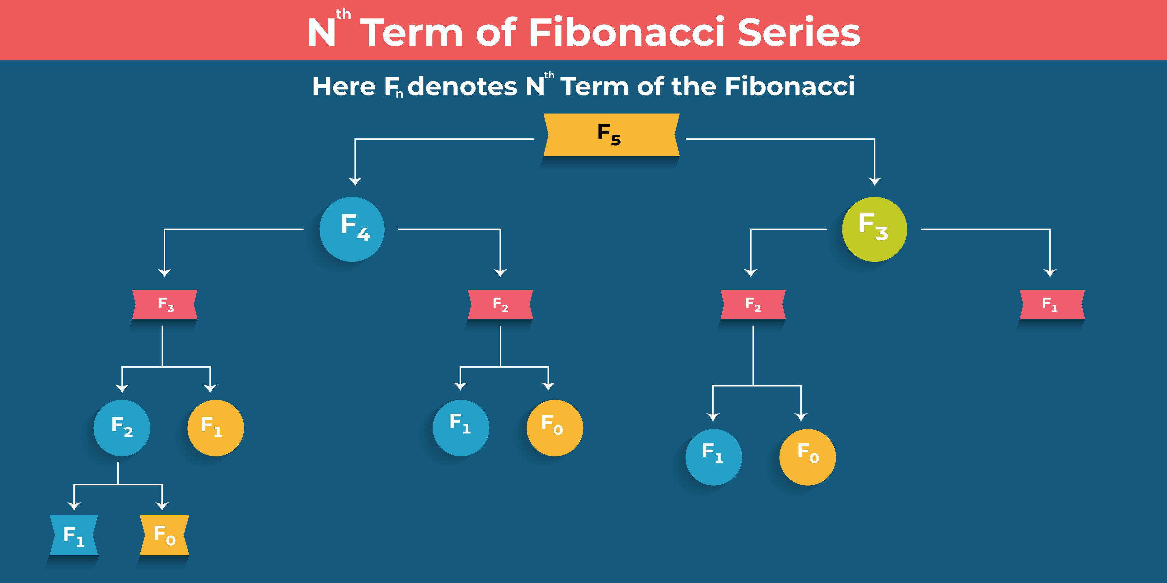 Nth Term of fibonacci series 