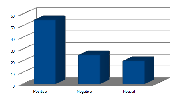 Overall impact of information technologies