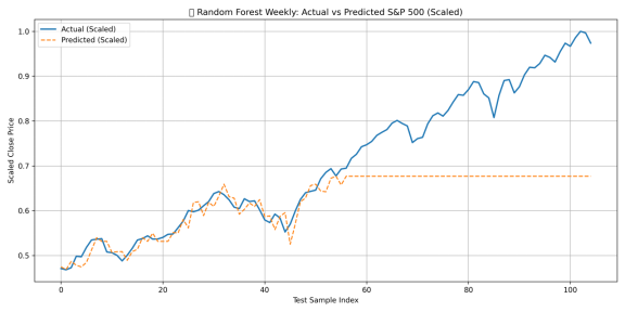 Plot_weekly_actual_vs_predicted.png
