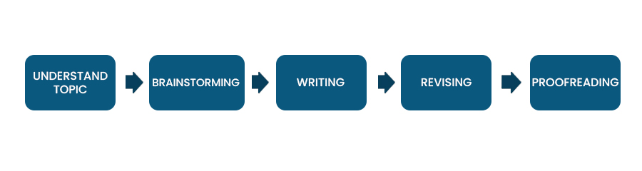  Process of Writing Compare and Contrast Essay
