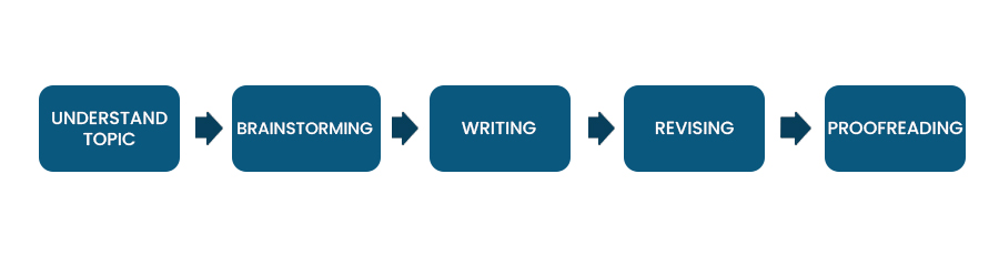 Process of Writing Compare and Contrast Essay