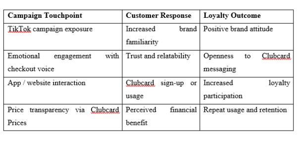 Relationship_Between_Campaign_Exposure_and_Loyalty_Outcomes.png