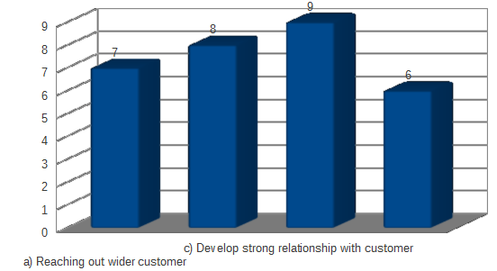 Social media marketing on improving business performance and productivity