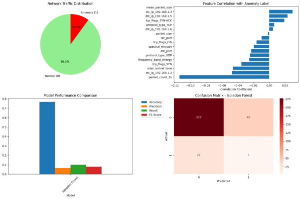 Visualizations_of_Network_Traffic_Distribution.png