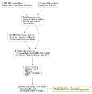 Workflow_of_the_hybrid_sentimentmarket_machine_learning_pipeline.png
