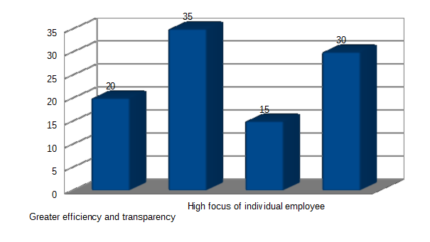 increase the productivity of company