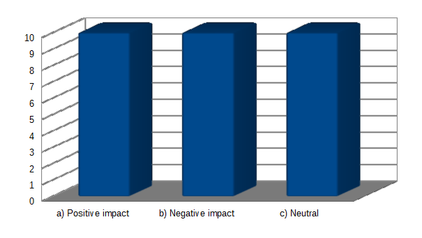overall impact of social media marketing on hospitality industry