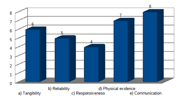 service quality used within hotel industry